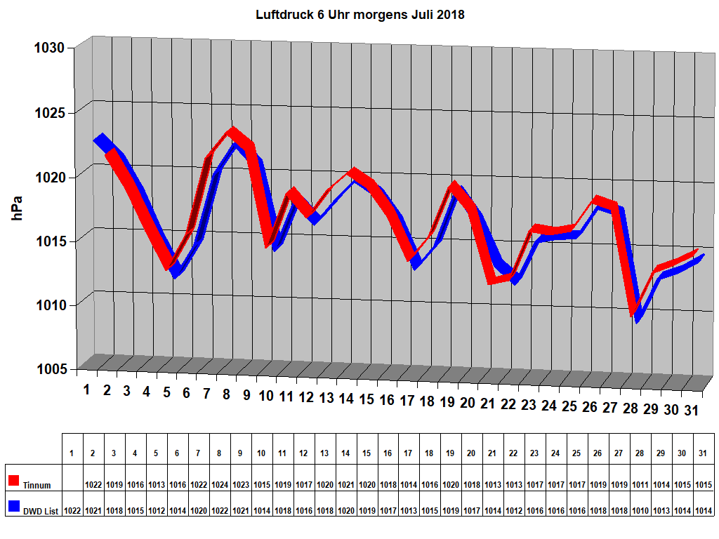 Luftdruck 6 Uhr morgens Juli 2018