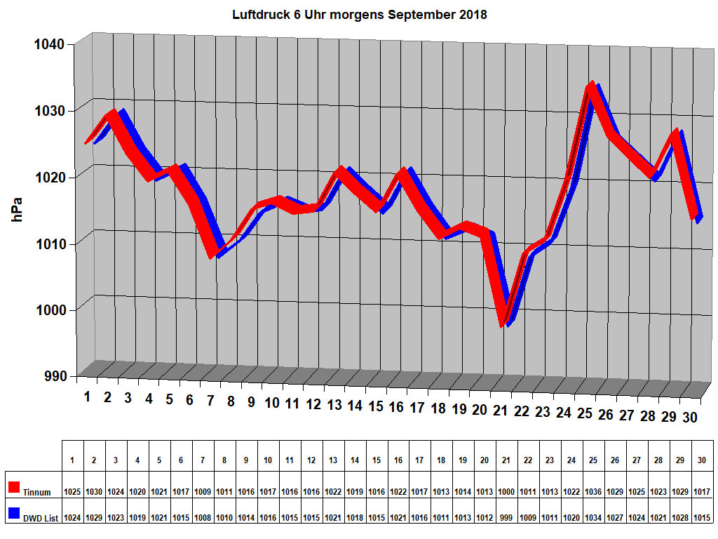 Luftdruck 6 Uhr morgens September 2018