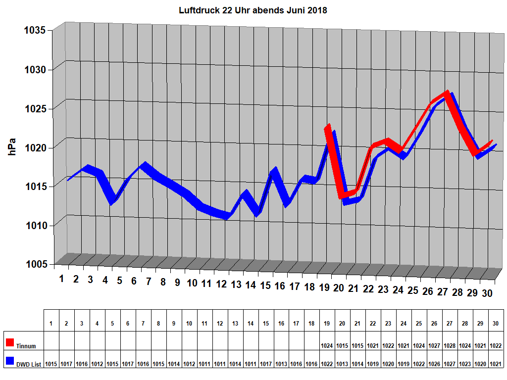 Luftdruck 22 Uhr abends Juni 2018