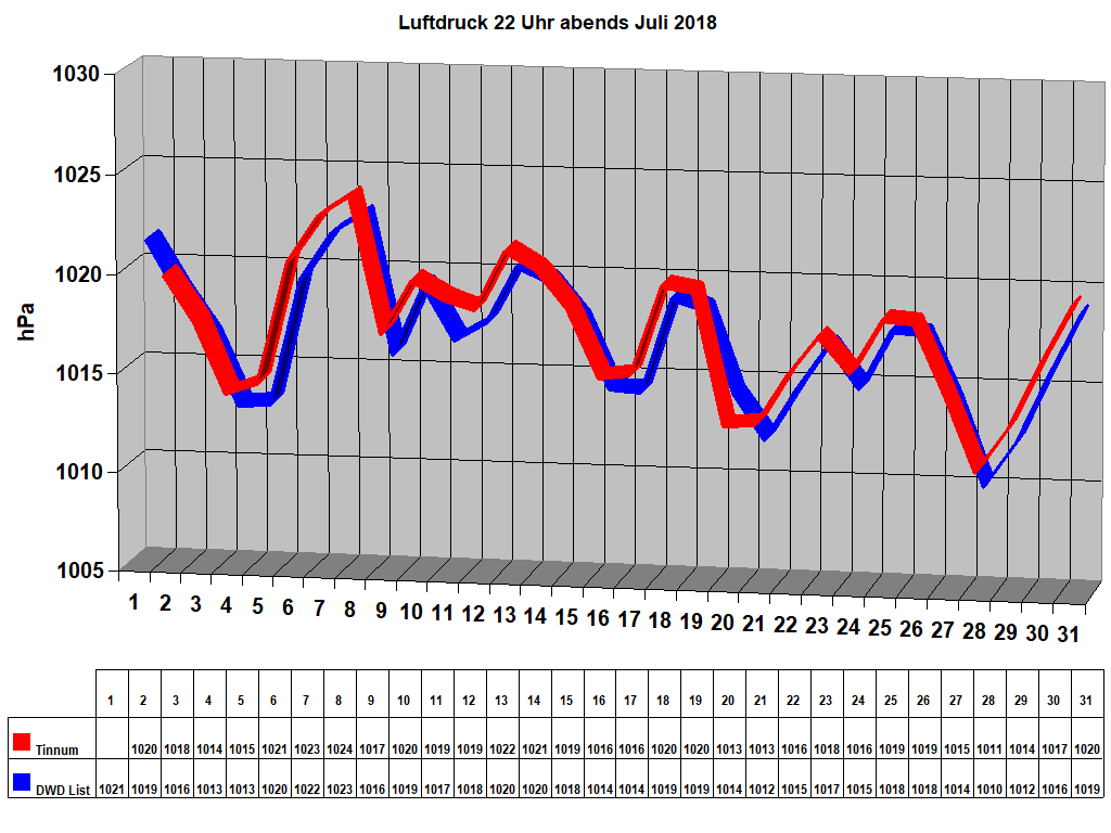 Luftdruck 22 Uhr abends Juli 2018