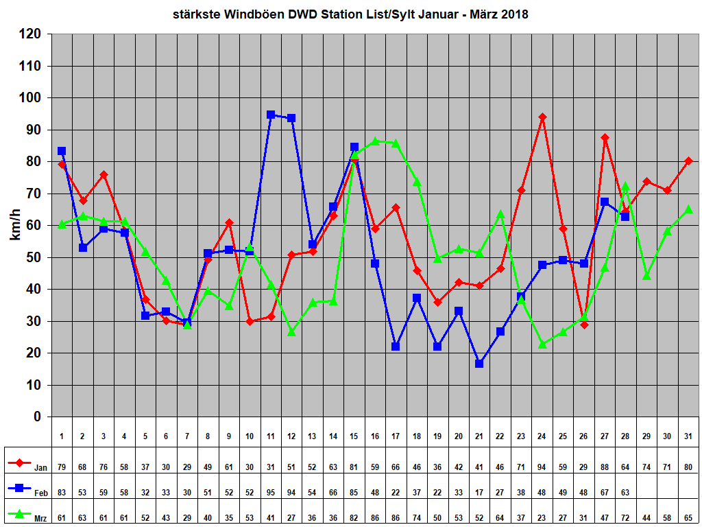 strkste Windben DWD Station List/Sylt Januar - Mrz 2018