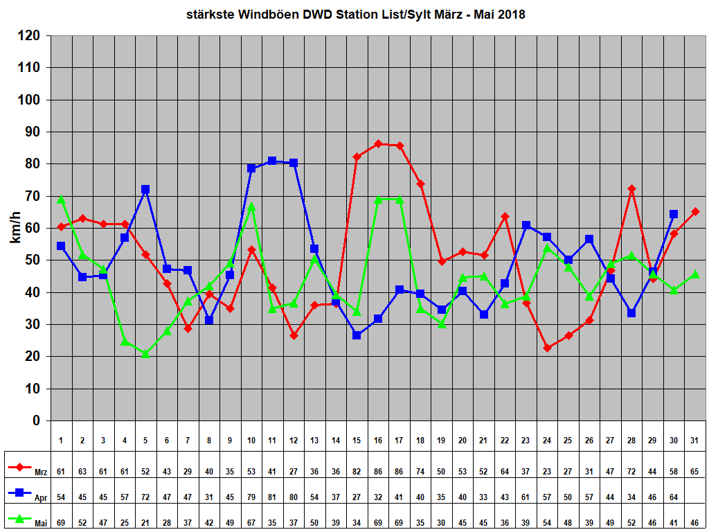 strkste Windben DWD Station List/Sylt Mrz - Mai 2018