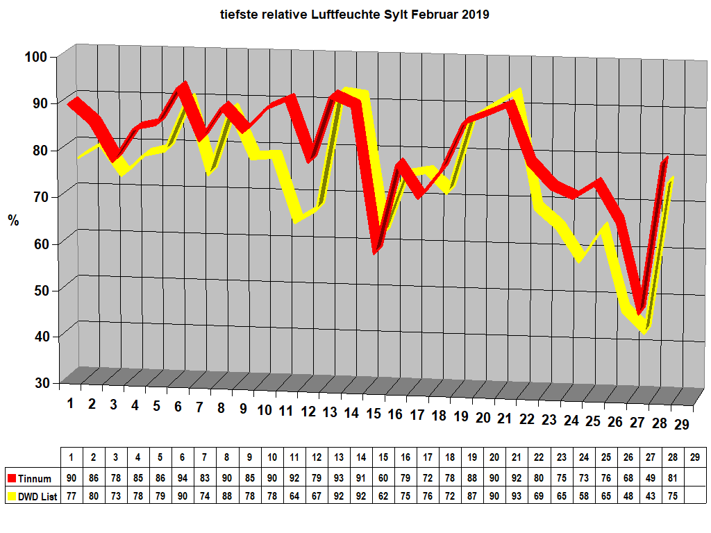 tiefste relative Luftfeuchte Sylt Februar 2019
