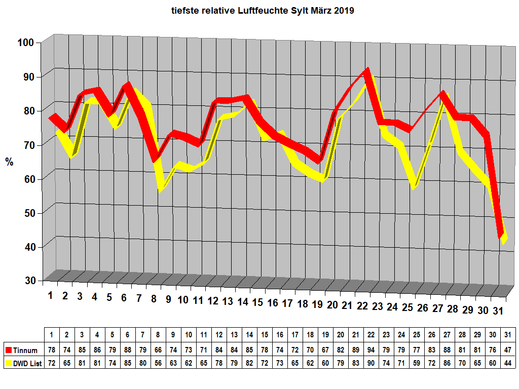 tiefste relative Luftfeuchte Sylt M�rz 2019