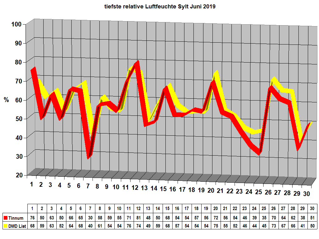 tiefste relative Luftfeuchte Sylt Juni 2019