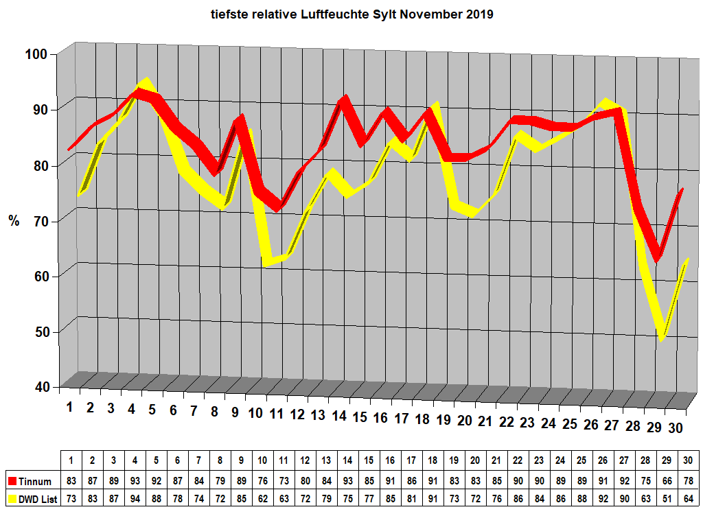tiefste relative Luftfeuchte Sylt November 2019