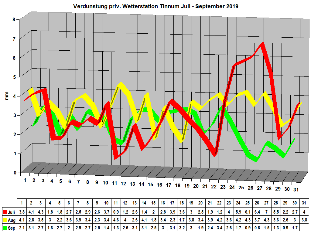 Verdunstung priv. Wetterstation Tinnum Juli - September 2019