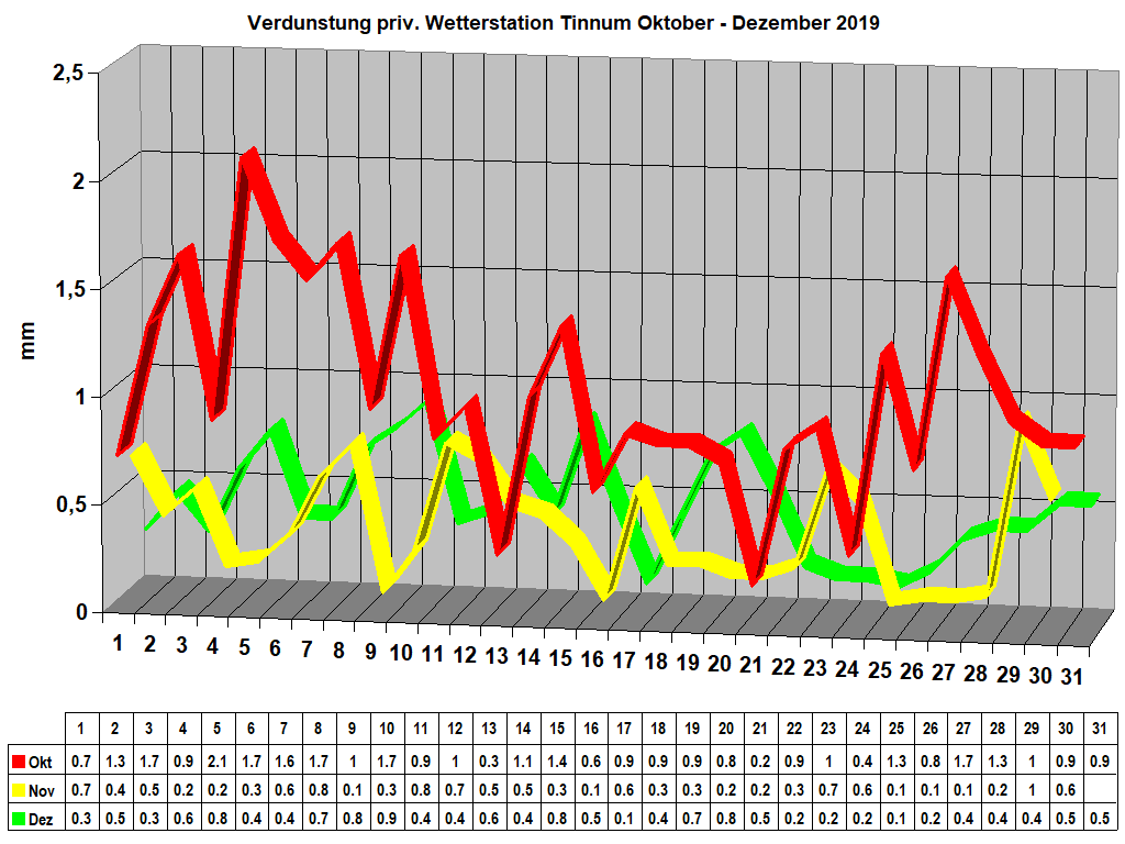 Verdunstung priv. Wetterstation Tinnum Oktober - Dezember 2019