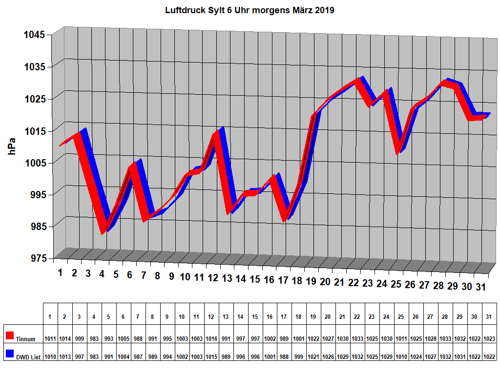 Luftdruck Sylt 6 Uhr morgens Mrz 2019