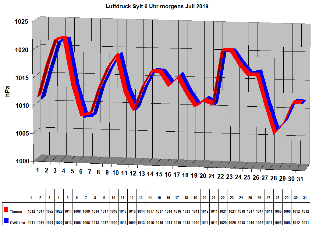 Luftdruck Sylt 6 Uhr morgens Juli 2019