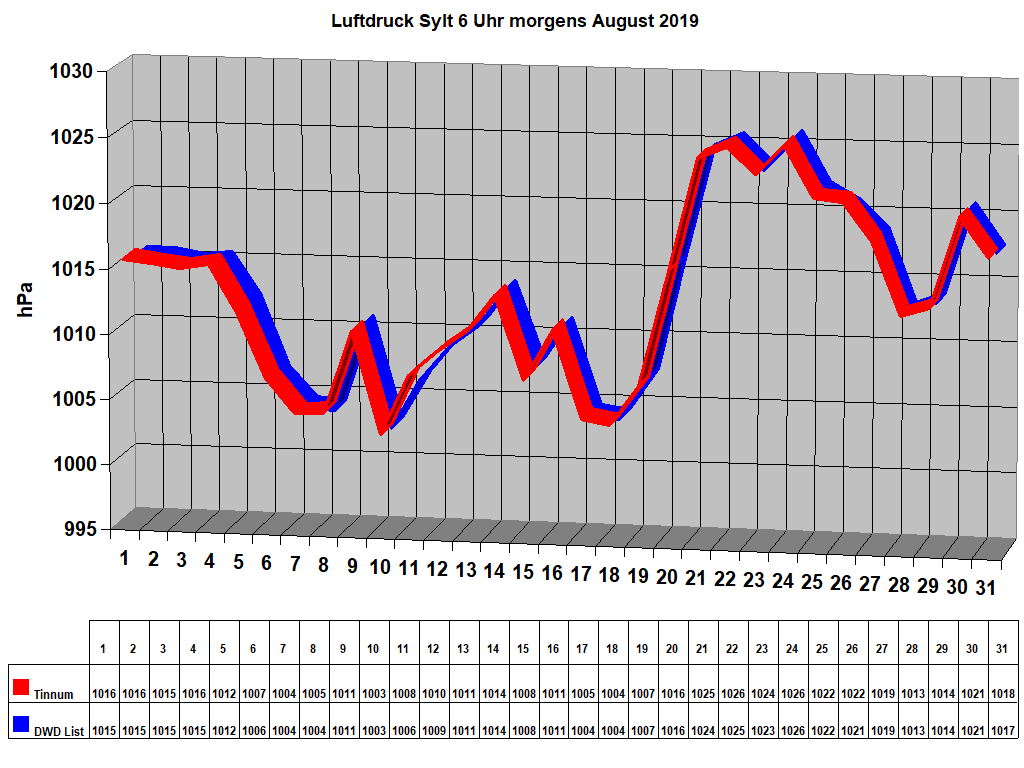 Luftdruck Sylt 6 Uhr morgens August 2019
