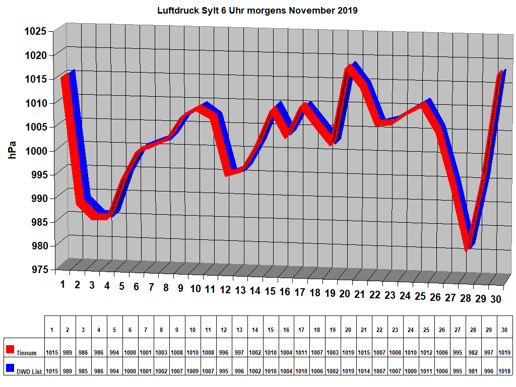 Luftdruck Sylt 6 Uhr morgens November 2019