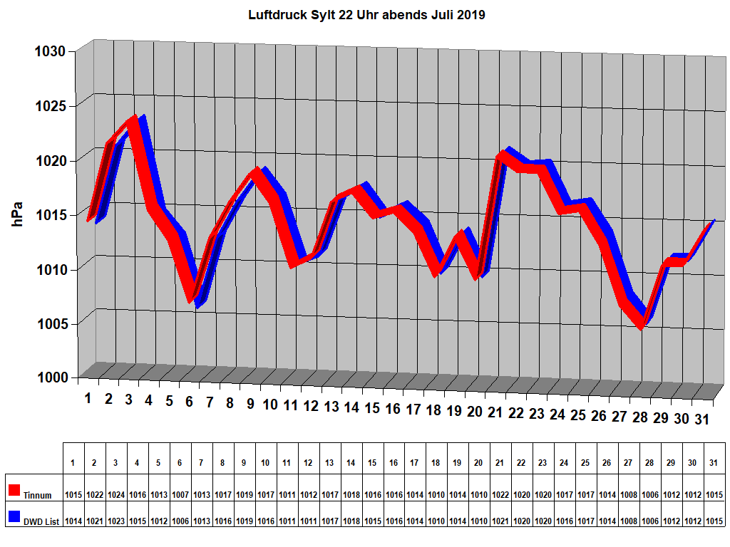 Luftdruck Sylt 22 Uhr abends Juli 2019