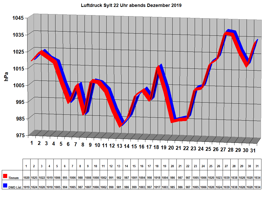 Luftdruck Sylt 22 Uhr abends Dezember 2019
