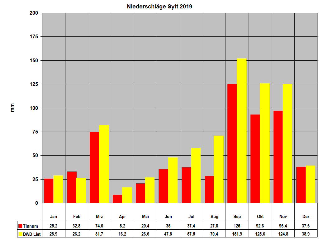 Niederschlge Sylt 2019