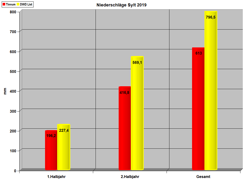 Niederschl�ge Sylt 2019