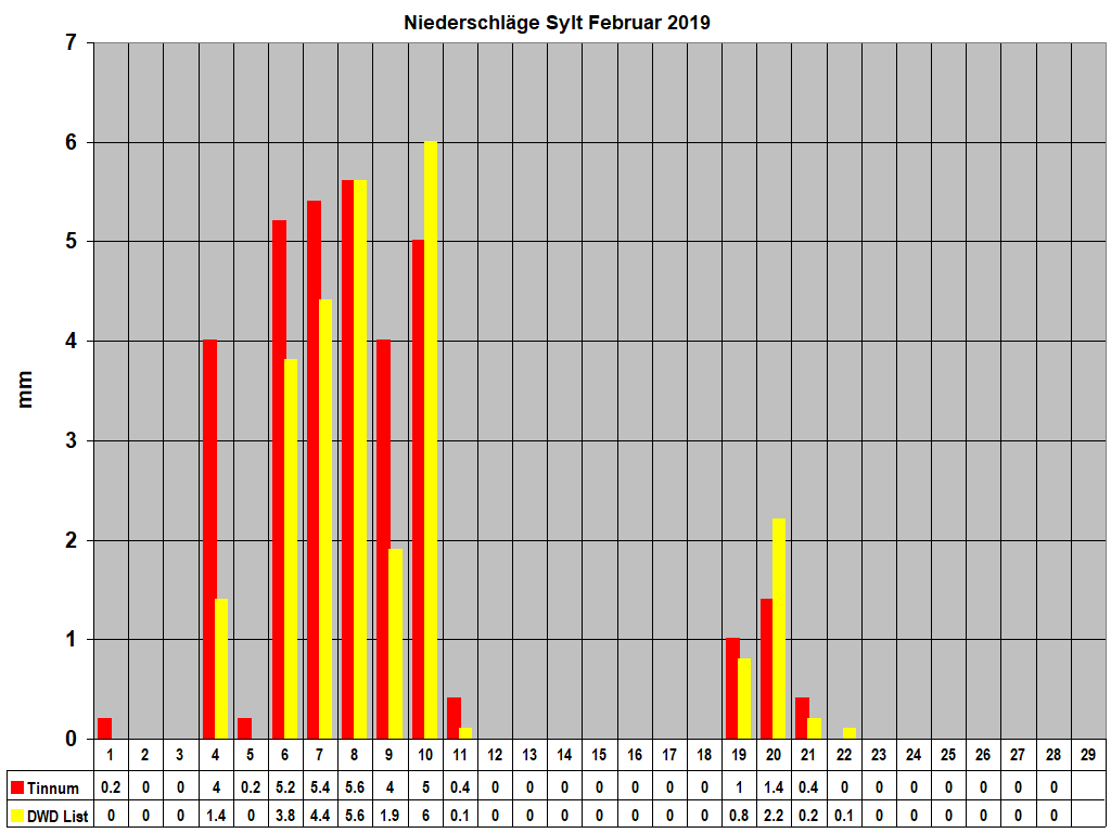 Niederschl�ge Sylt Februar 2019