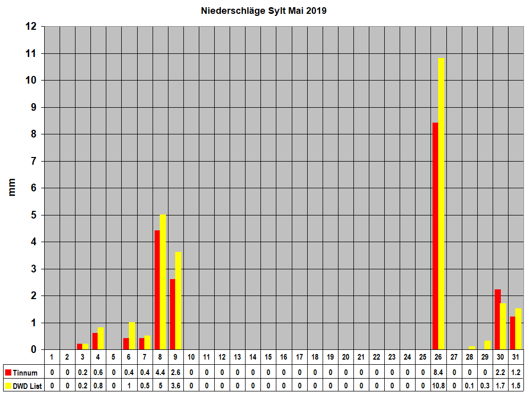 Niederschl�ge Sylt Mai 2019