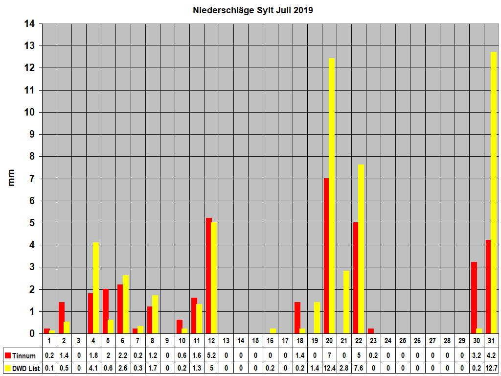 Niederschl�ge Sylt Juli 2019
