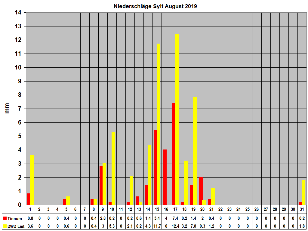 Niederschl�ge Sylt August 2019