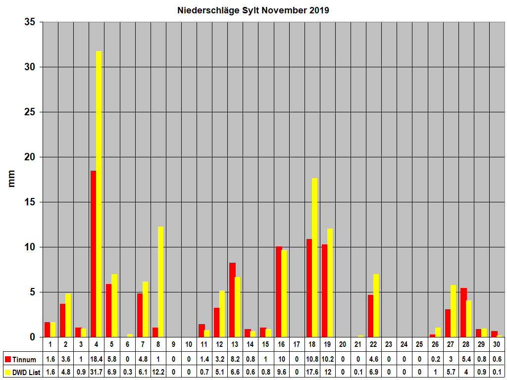 Niederschlge Sylt November 2019