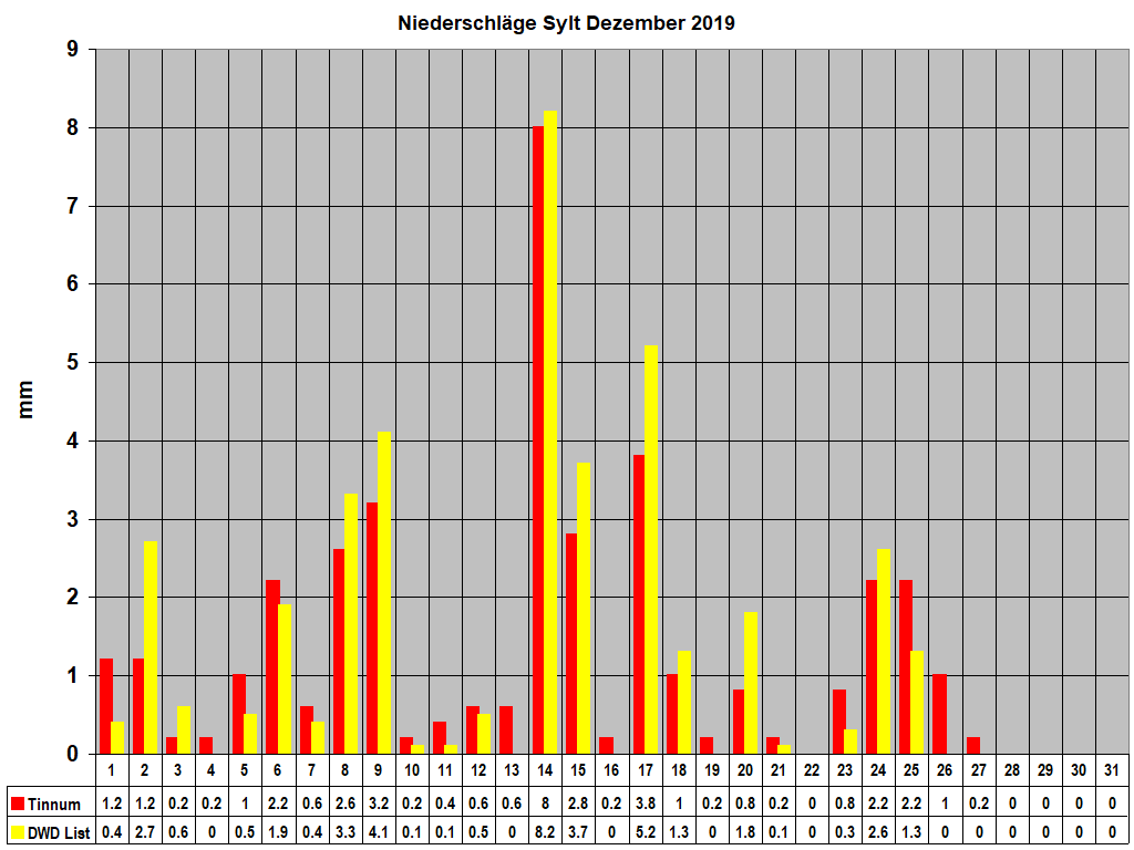 Niederschlge Sylt Dezember 2019