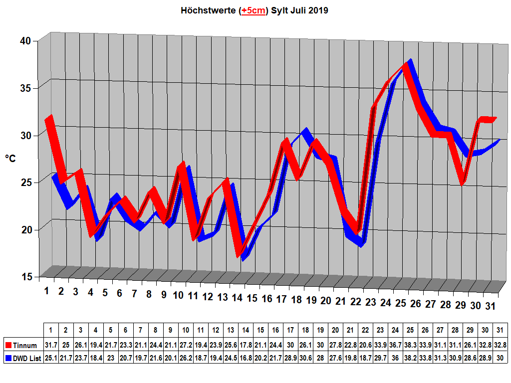 Hchstwerte (+5cm) Sylt Juli 2019
