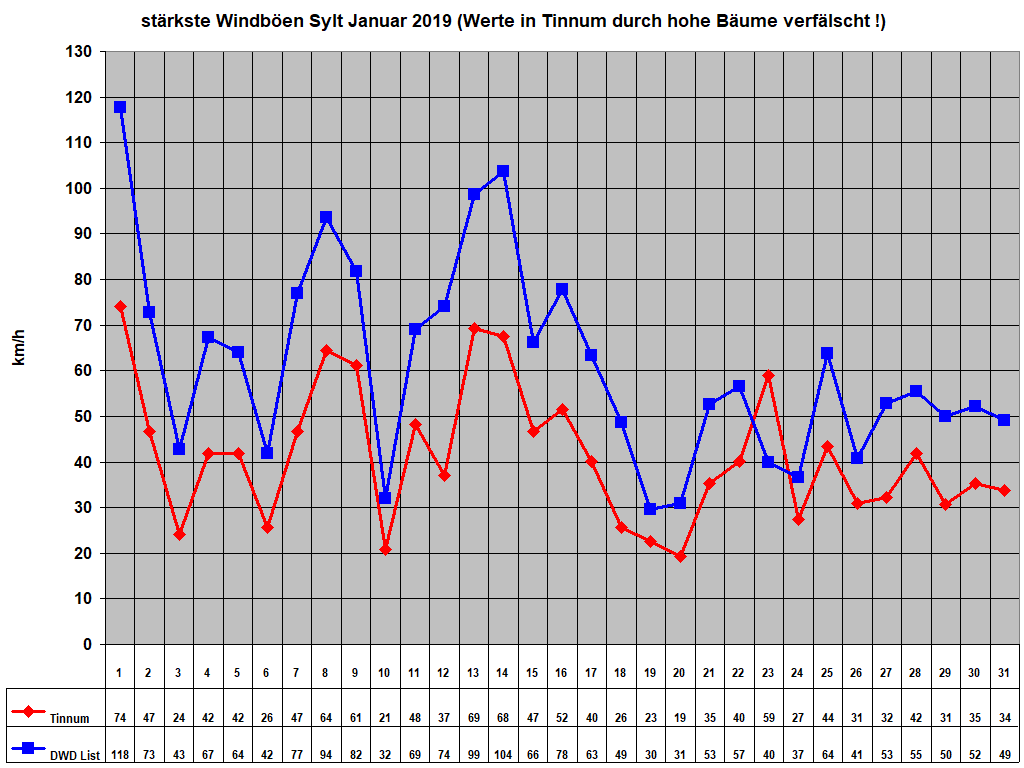 strkste Windben Sylt Januar 2019 (Werte in Tinnum durch hohe Bume verflscht !)