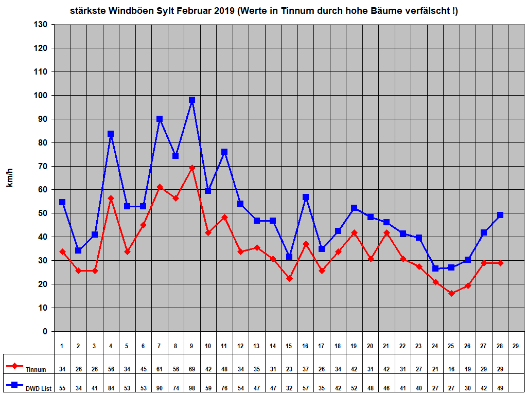 strkste Windben Sylt Februar 2019 (Werte in Tinnum durch hohe Bume verflscht !)