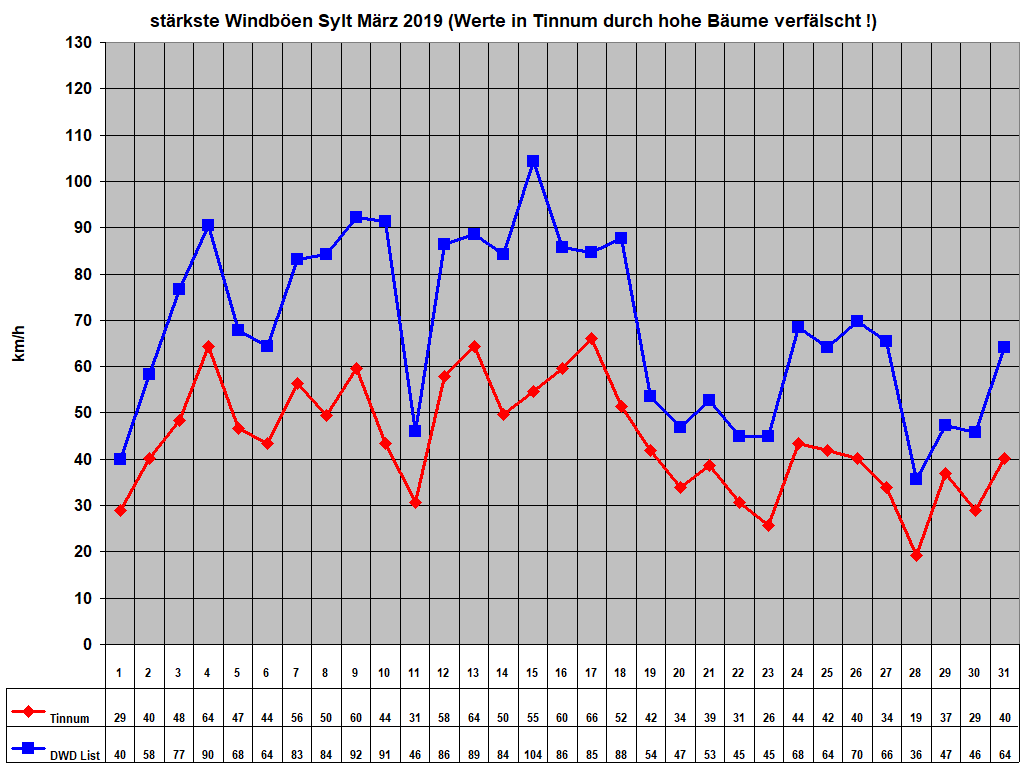 strkste Windben Sylt Mrz 2019 (Werte in Tinnum durch hohe Bume verflscht !)