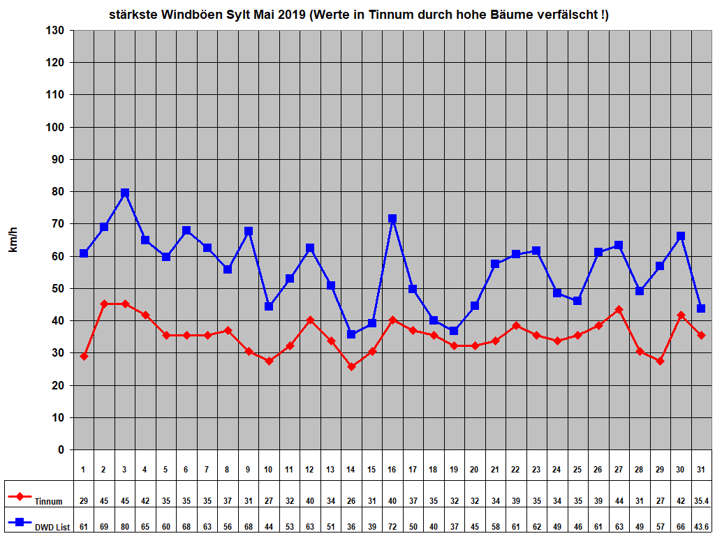 strkste Windben Sylt Mai 2019 (Werte in Tinnum durch hohe Bume verflscht !)