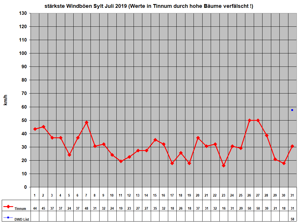 strkste Windben Sylt Juli 2019 (Werte in Tinnum durch hohe Bume verflscht !)