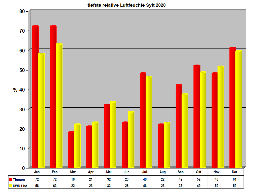 tiefste relative Luftfeuchte Sylt 2020