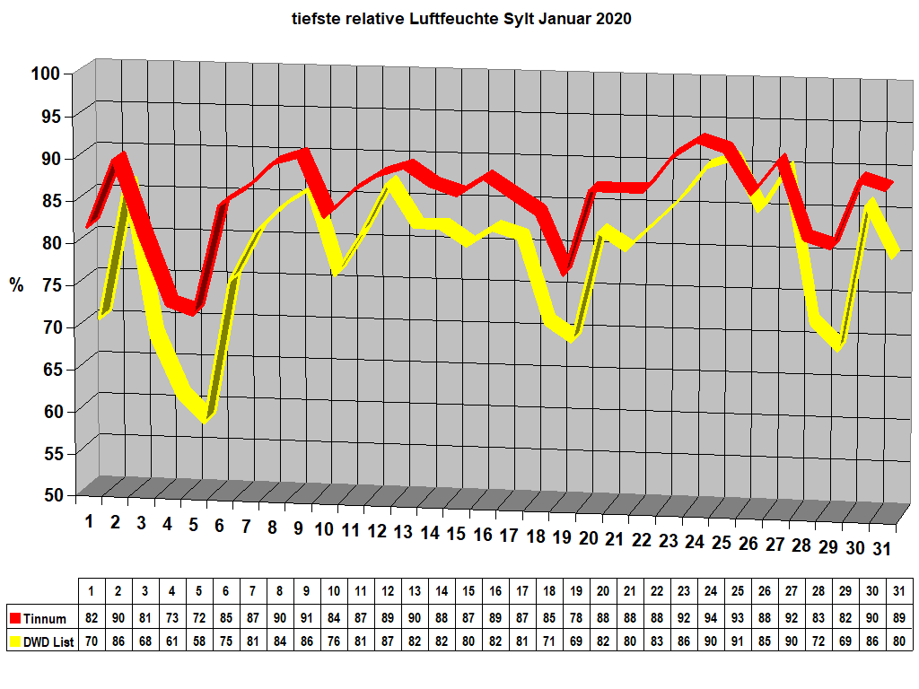 tiefste relative Luftfeuchte Sylt Januar 2020