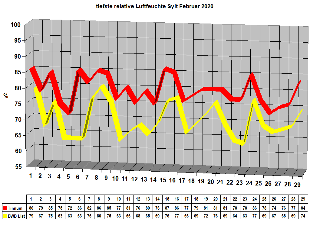 tiefste relative Luftfeuchte Sylt Februar 2020