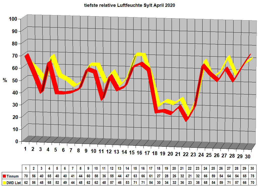 tiefste relative Luftfeuchte Sylt April 2020