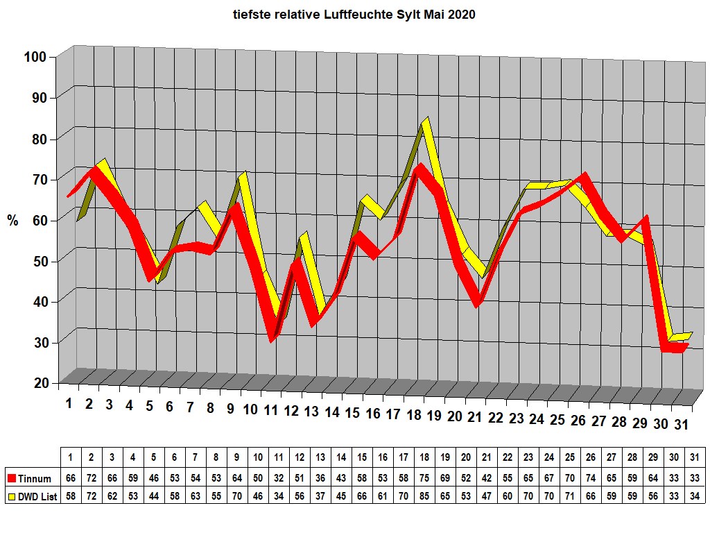 tiefste relative Luftfeuchte Sylt Mai 2020