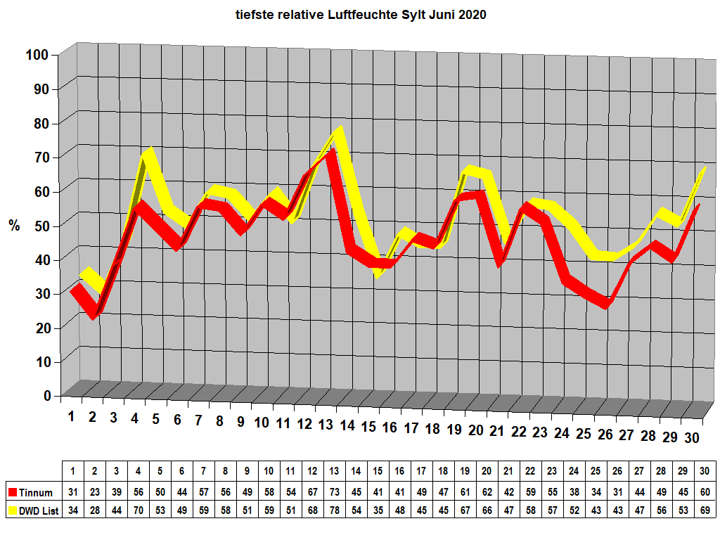 tiefste relative Luftfeuchte Sylt Juni 2020