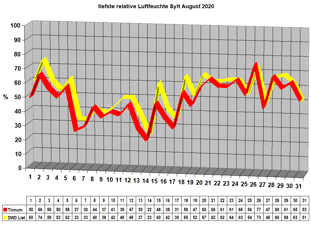 tiefste relative Luftfeuchte Sylt August 2020