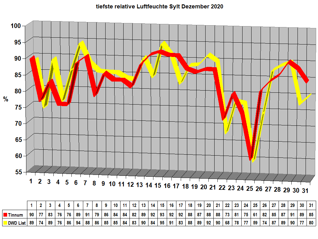 tiefste relative Luftfeuchte Sylt Dezember 2020