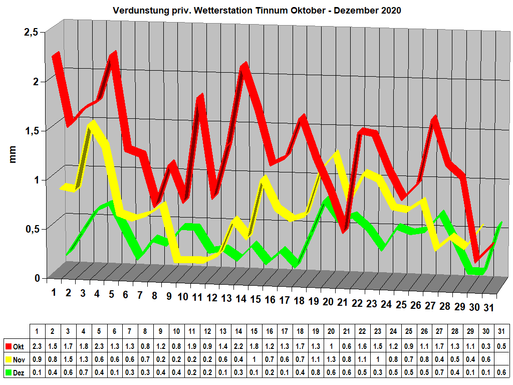 Verdunstung priv. Wetterstation Tinnum Oktober - Dezember 2020
