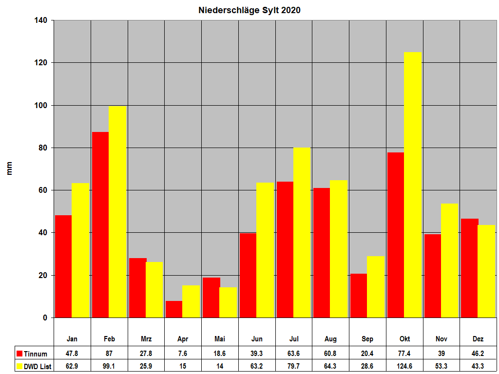 Niederschl�ge Sylt 2020