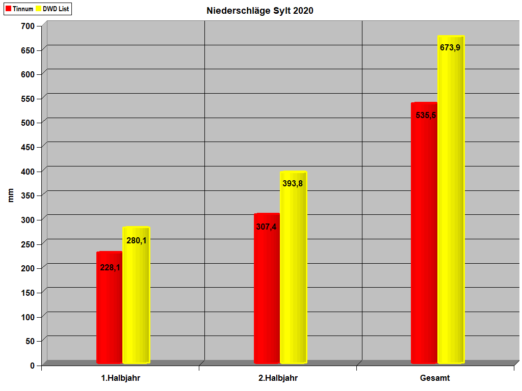 Niederschl�ge Sylt 2020