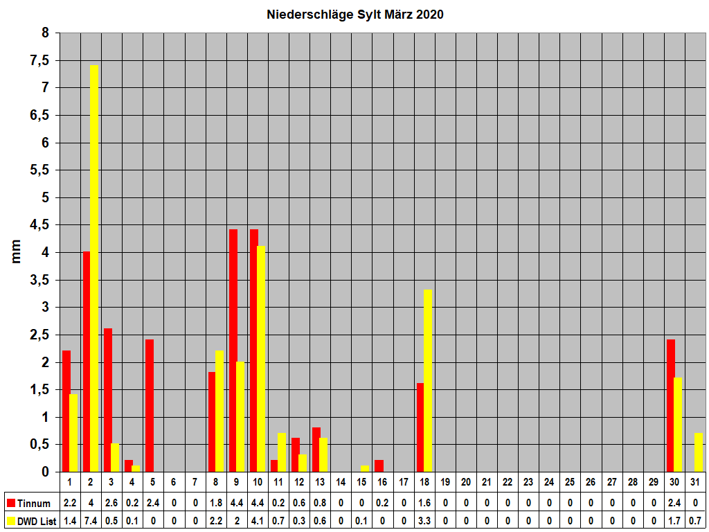 Niederschl�ge Sylt M�rz 2020