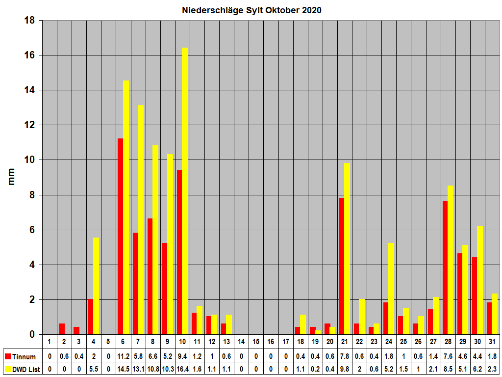 Niederschl�ge Sylt Oktober 2020