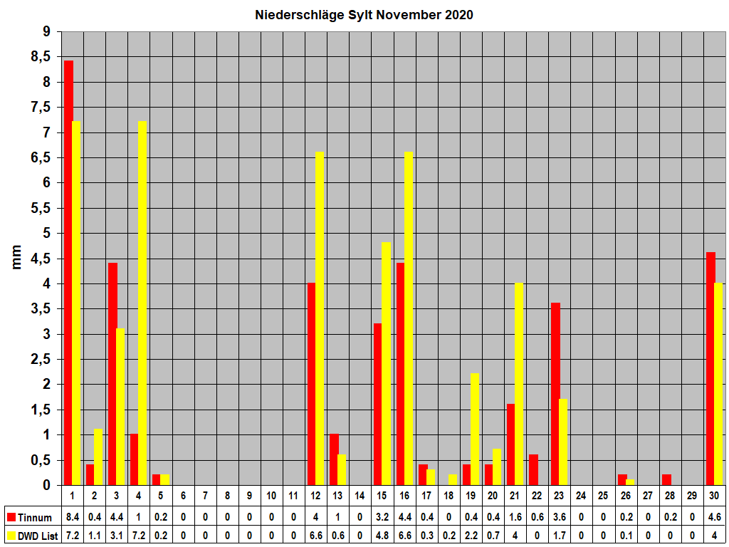 Niederschl�ge Sylt November 2020