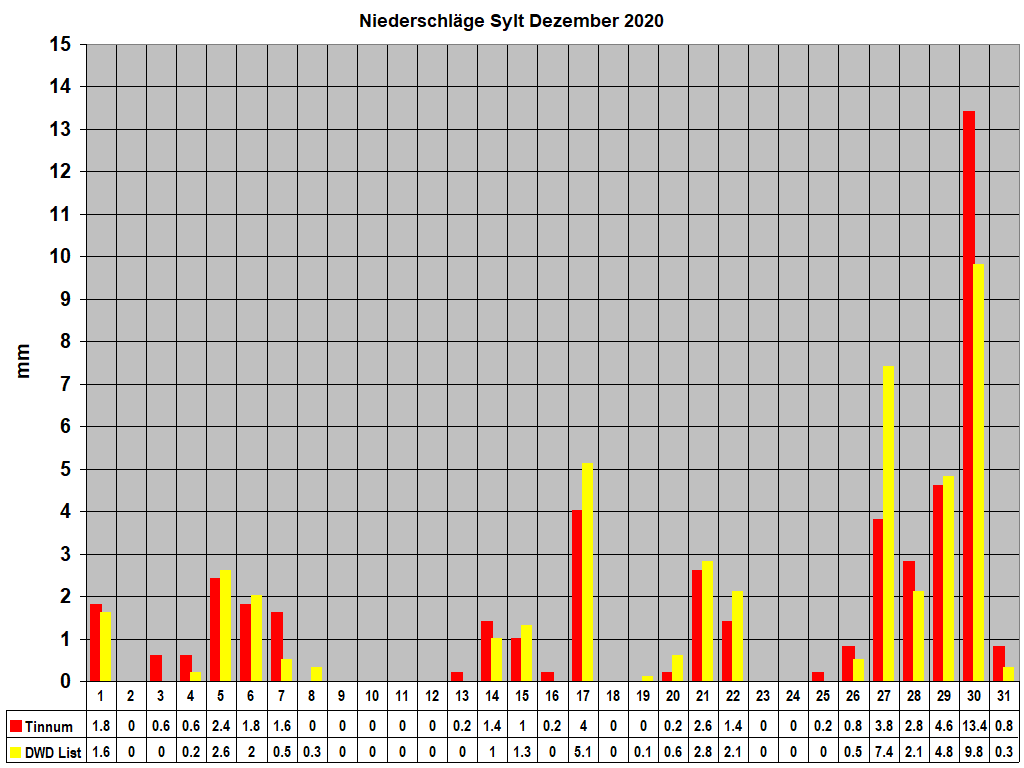Niederschl�ge Sylt Dezember 2020