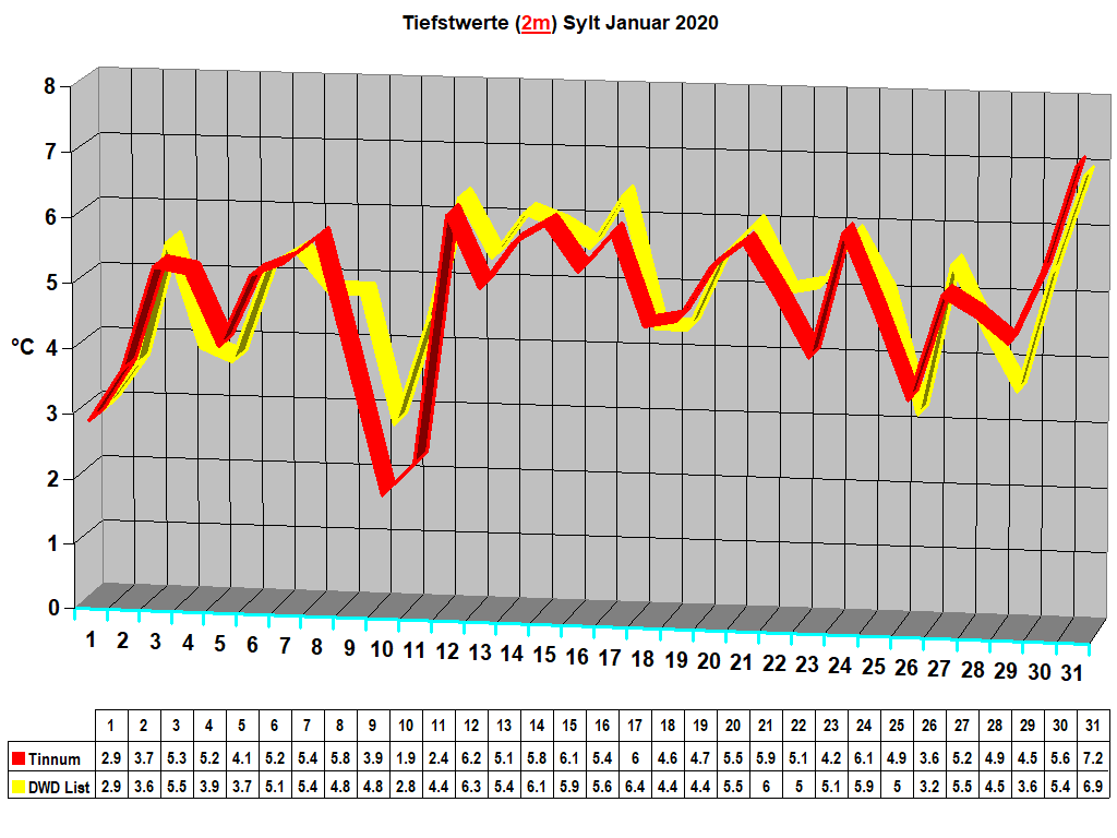 Tiefstwerte (2m) Sylt Januar 2020