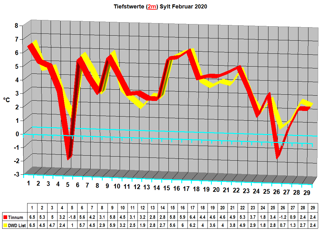 Tiefstwerte (2m) Sylt Februar 2020