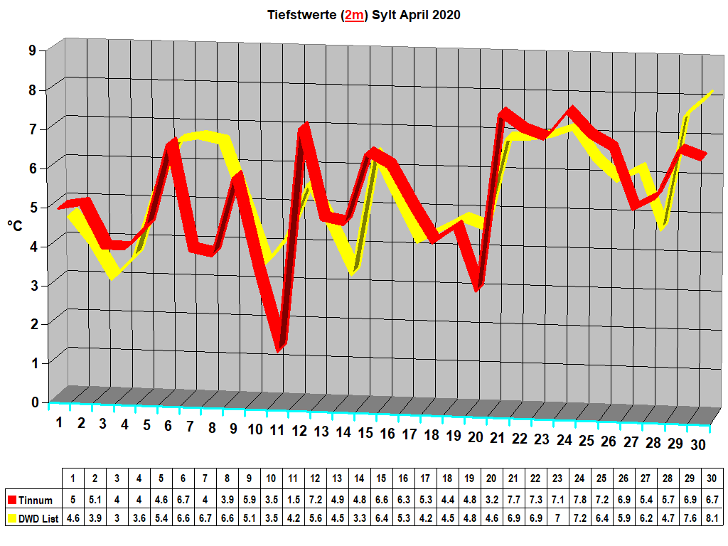 Tiefstwerte (2m) Sylt April 2020
